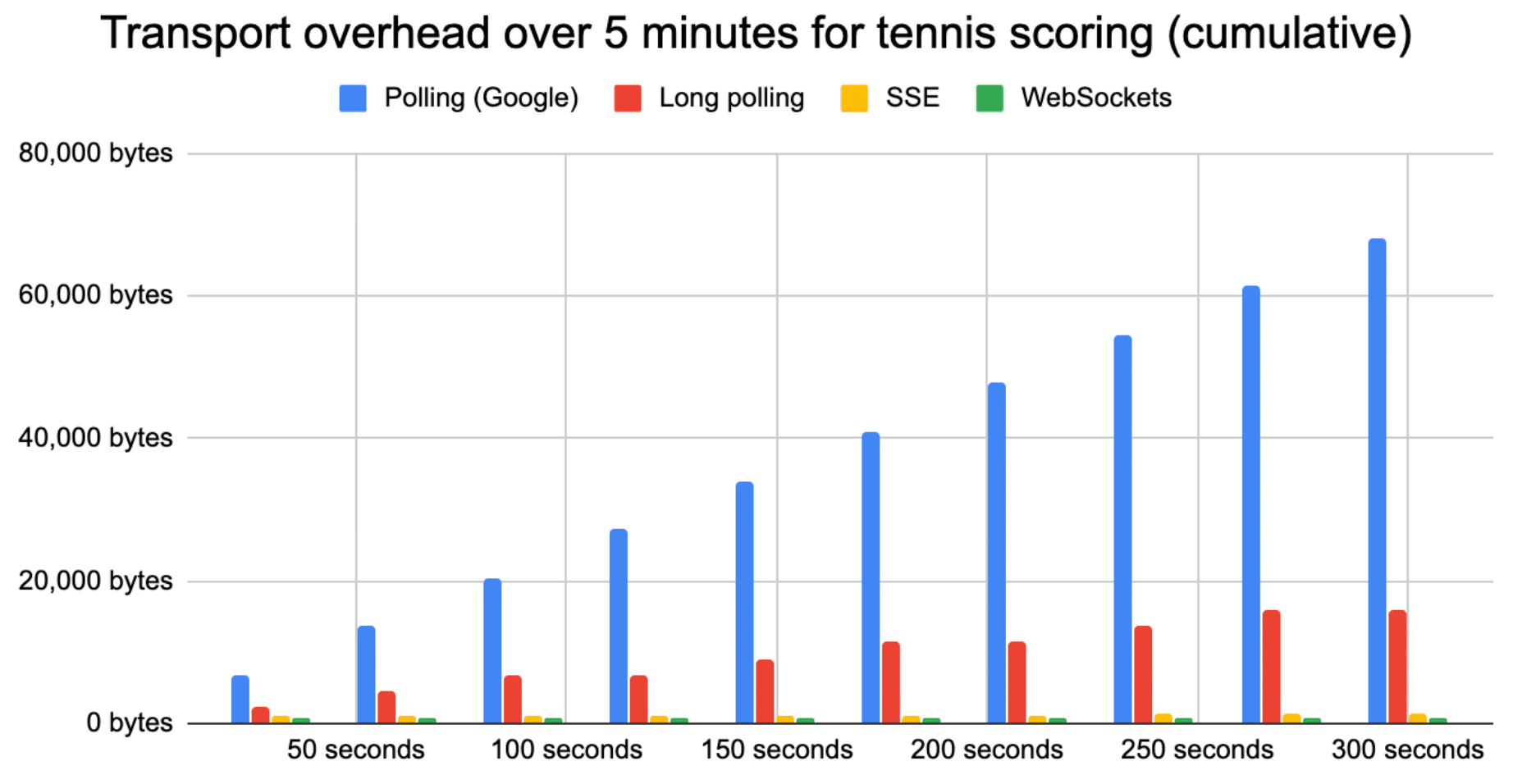 polling verses websockets performance